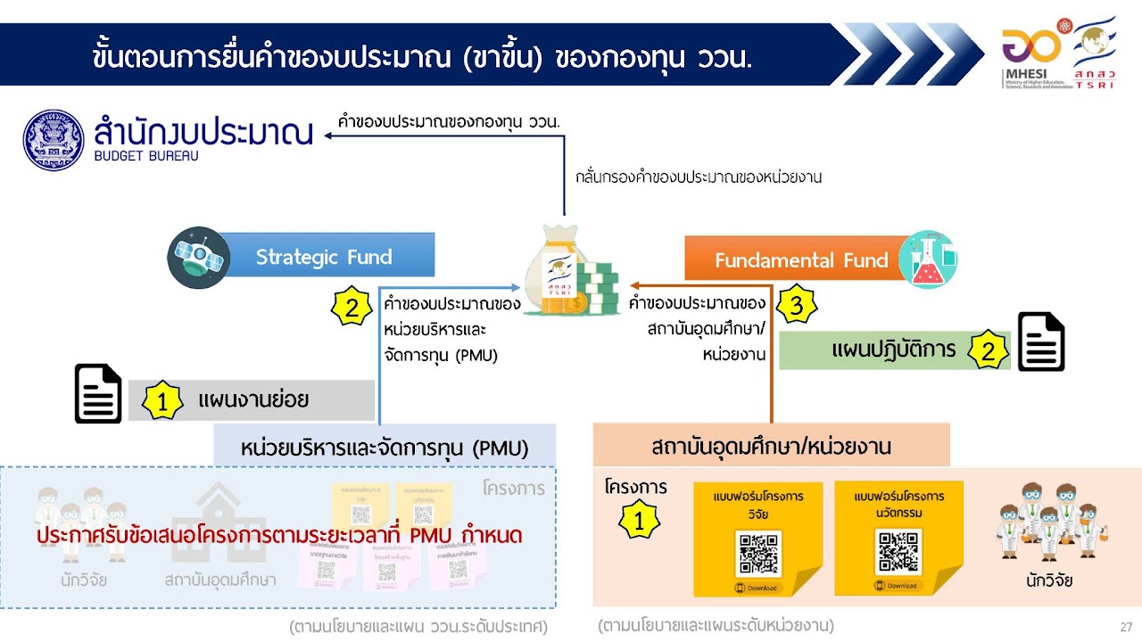 📢 เปิดรับข้อเสนอทุนวิจัยและนวัตกรรม FF 2571 (มหาวิทยาลัยนวมินทราธิราช)